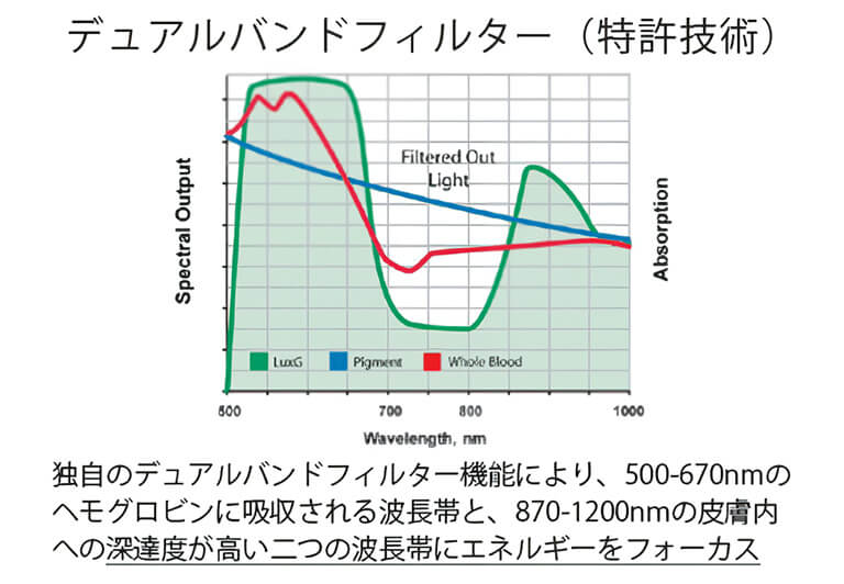 デュアルバンドフィルター