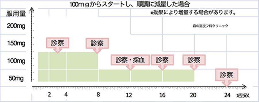 服用量の減量